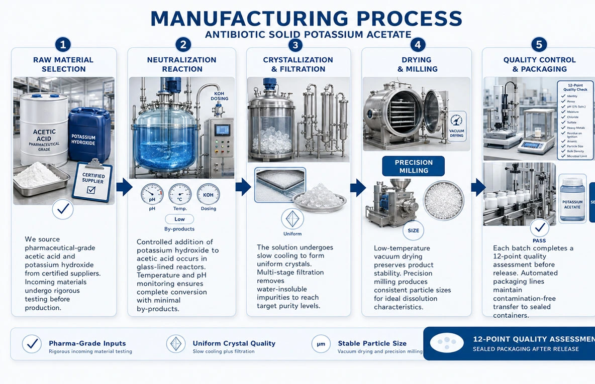Manufacturing Process Manufacturing Process